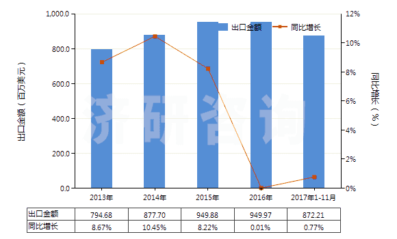 2013-2017年11月中國其他寬度≤20cm的自粘塑料板片等(包括膜,箔,帶,扁條及其他扁平形狀材料,成卷的)(HS39191099)出口總額及增速統(tǒng)計